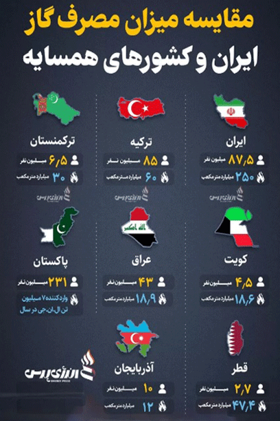 مقایسه مصرف گاز ایران و کشورهای همسایه