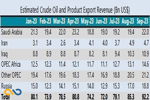 درآمد نفتی ایران در ماه‌های ژانویه تا سپتامبر 2023 معادل 12 درصد کل درآمد اوپک در این دوره بوده است.